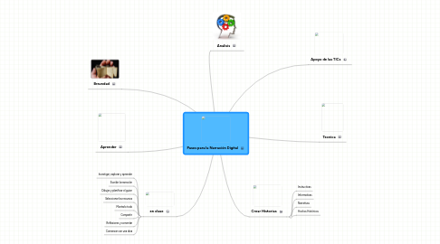 Mind Map: Pasos para la Narración Digital