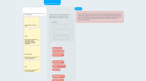 Mind Map: El proceso administrativo.