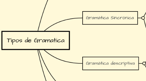 Mind Map: Tipos de Gramatica
