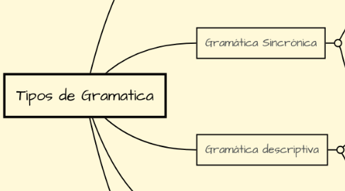 Mind Map: Tipos de Gramatica