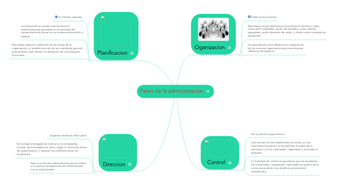 Mind Map: Fases de la administracion