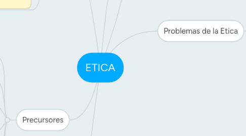 Mind Map: ETICA