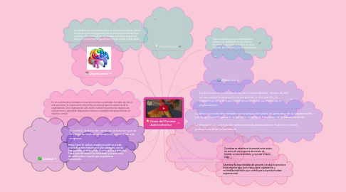 Mind Map: Fases del Proceso Administrativo