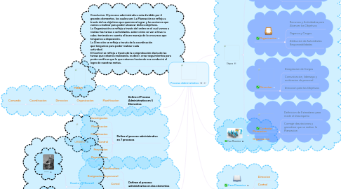 Mind Map: Proceso Administrativo