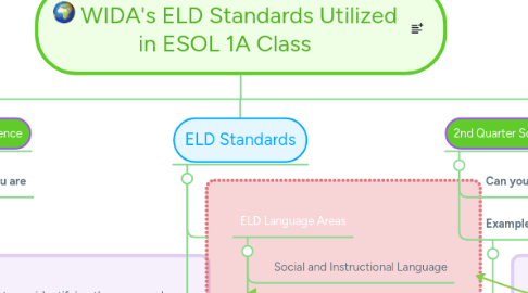 Mind Map: WIDA's ELD Standards Utilized in ESOL 1A Class