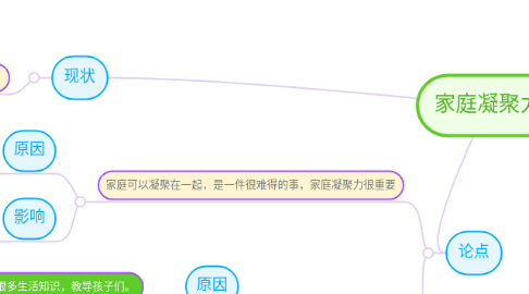 Mind Map: 家庭凝聚力