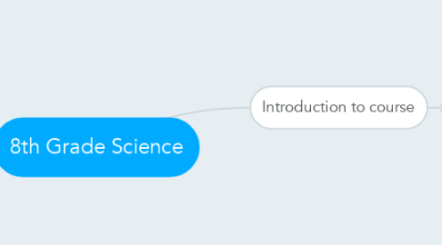 Mind Map: 8th Grade Science