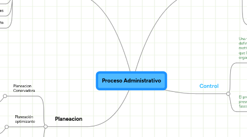 Mind Map: Proceso Administrativo