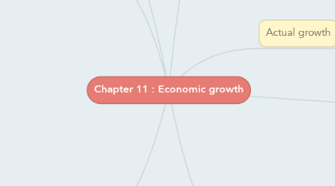 Mind Map: Chapter 11 : Economic growth