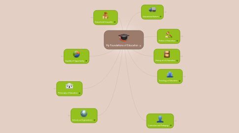 Mind Map: My Foundations of Education