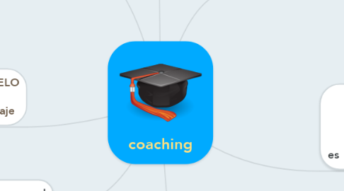 Mind Map: coaching