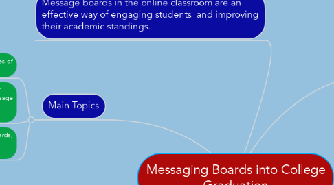 Mind Map: Messaging Boards into College Graduation