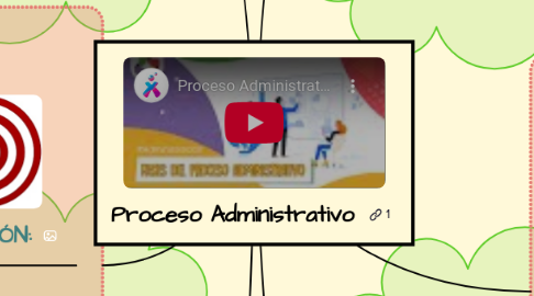 Mind Map: Proceso Administrativo