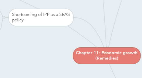 Mind Map: Chapter 11: Economic growth (Remedies)