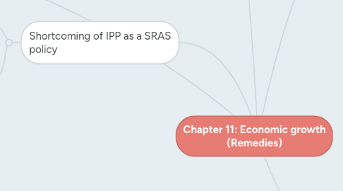 Mind Map: Chapter 11: Economic growth (Remedies)