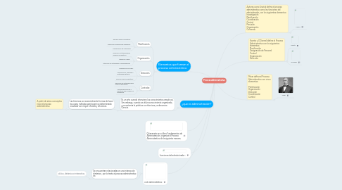 Mind Map: Proceso Administrativo