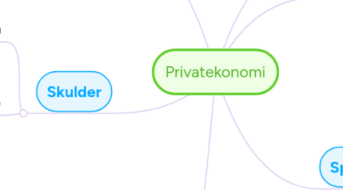 Mind Map: Privatekonomi