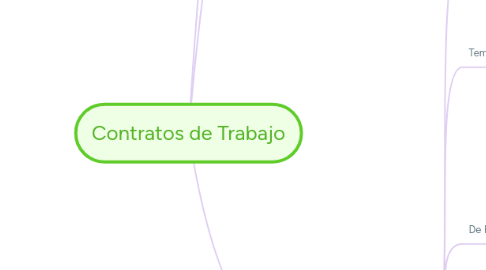 Mind Map: Contratos de Trabajo