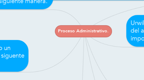 Mind Map: Proceso Administrativo.