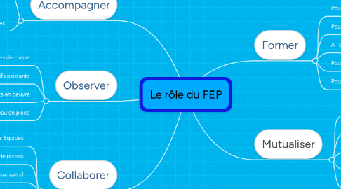 Mind Map: Le rôle du FEP