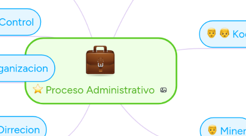 Mind Map: Proceso Administrativo