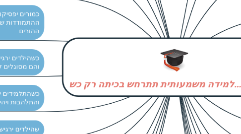 Mind Map: ...למידה משמעותית תתרחש בכיתה רק כש