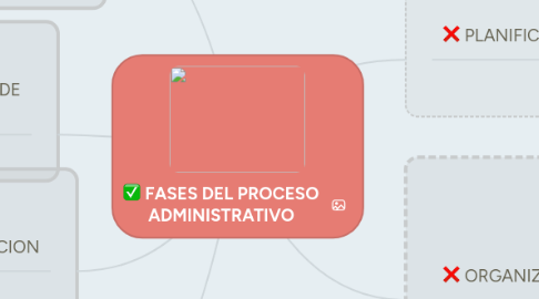 Mind Map: FASES DEL PROCESO ADMINISTRATIVO