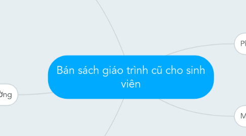 Mind Map: Bán sách giáo trình cũ cho sinh viên