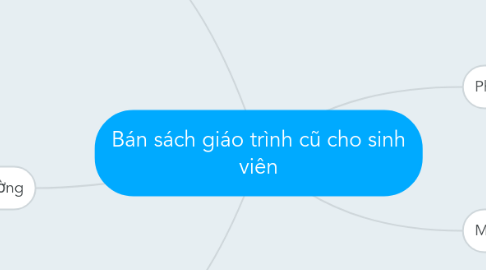 Mind Map: Bán sách giáo trình cũ cho sinh viên