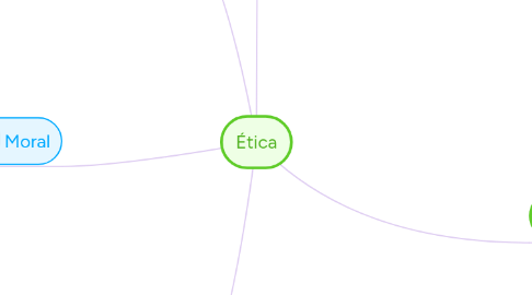 Mind Map: Ética