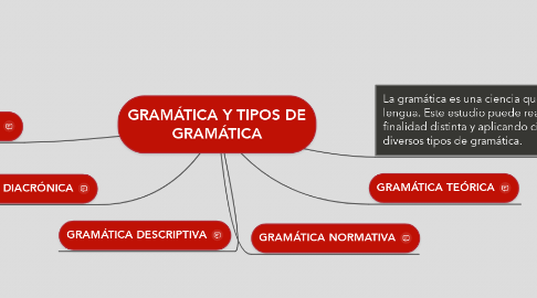 Mind Map: GRAMÁTICA Y TIPOS DE GRAMÁTICA