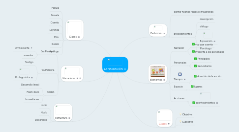 Mind Map: LA NARRACIÓN