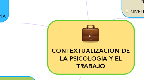 Mind Map: CONTEXTUALIZACION DE LA PSICOLOGIA Y EL TRABAJO