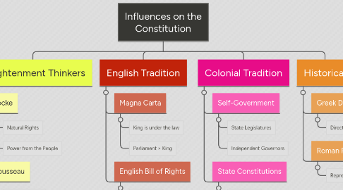 Mind Map: Influences on the Constitution