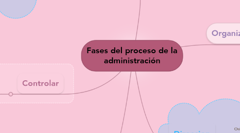 Mind Map: Fases del proceso de la administración