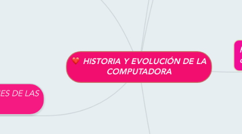 Mind Map: HISTORIA Y EVOLUCIÓN DE LA COMPUTADORA