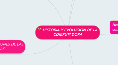 Mind Map: HISTORIA Y EVOLUCIÓN DE LA COMPUTADORA