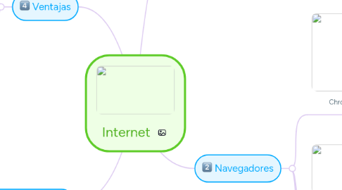 Mind Map: Internet