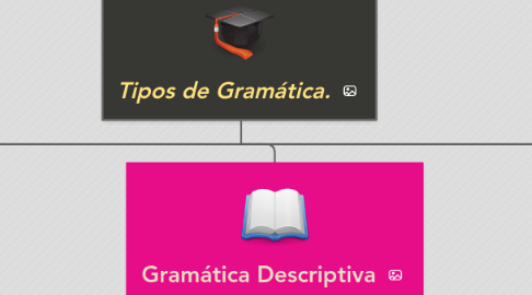 Mind Map: Tipos de Gramática.