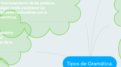 Mind Map: Tipos de Gramática.