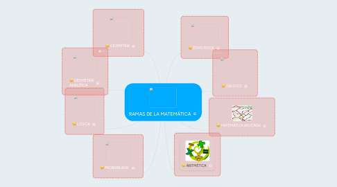 Mind Map: RAMAS DE LA MATEMÁTICA