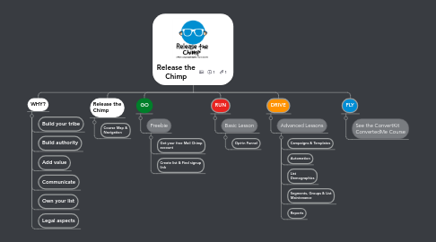 Mind Map: Release the Chimp