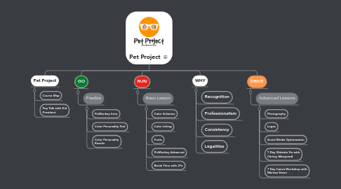 Mind Map: Pet Project