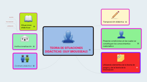 Mind Map: TEORIA DE SITUACIONES DIDÁCTICAS  (GUY BROUSSEAU)