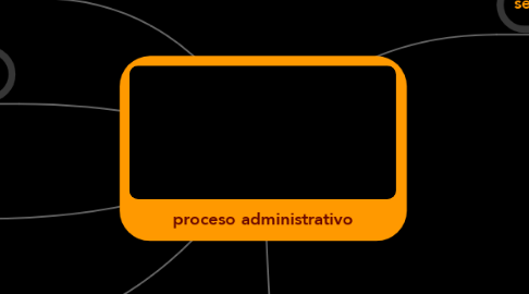 Mind Map: proceso administrativo