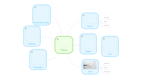 Mind Map: Cabos