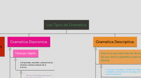 Mind Map: Los Tipos de Gramatica