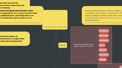 Mind Map: Proceso Administrativo