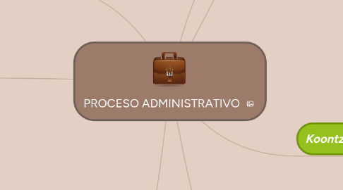 Mind Map: PROCESO ADMINISTRATIVO