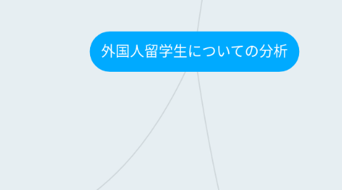 Mind Map: 外国人留学生についての分析